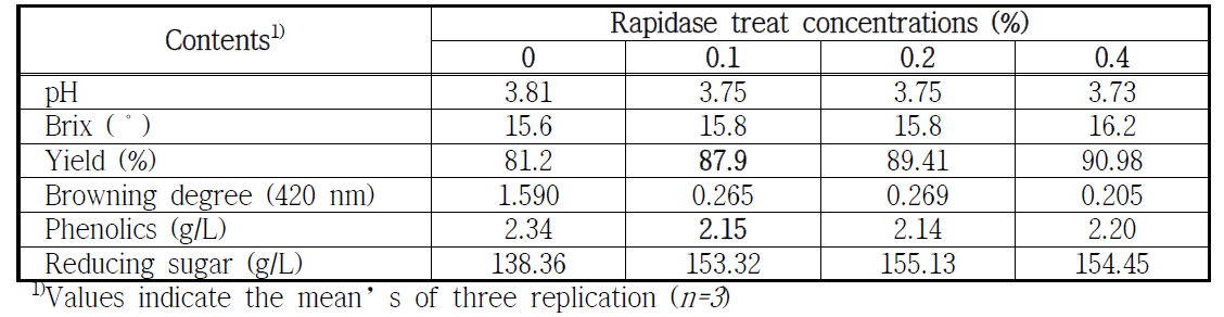 pH, brix, yield, browing degree, phenolics, and reducing sugar of fresh kiwi according to rapidase treat concentration