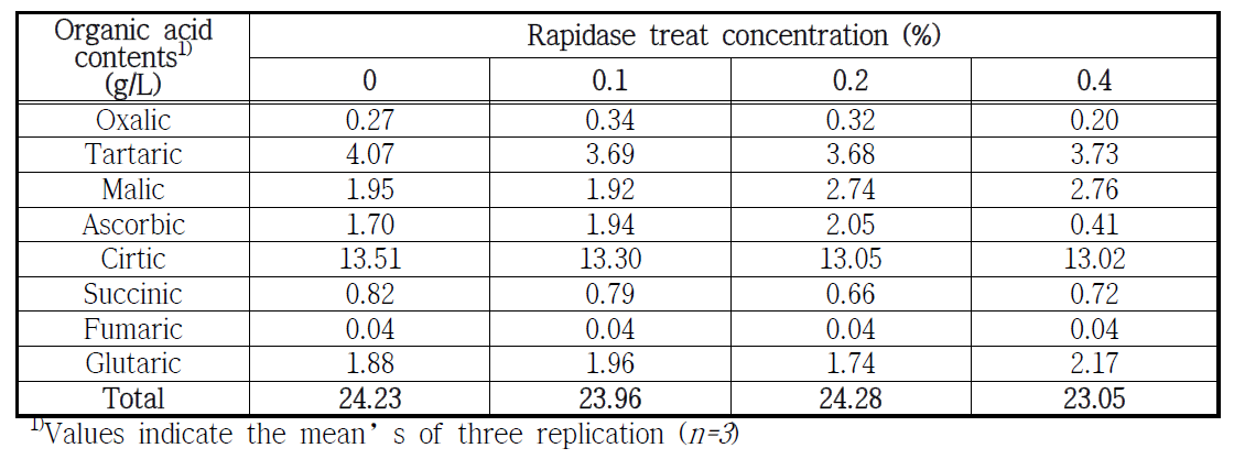 Organic acid according to rapidase treat concentrations for fresh kiwi