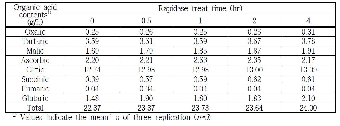 Organic acid according to rapidase treat time for fresh kiwi