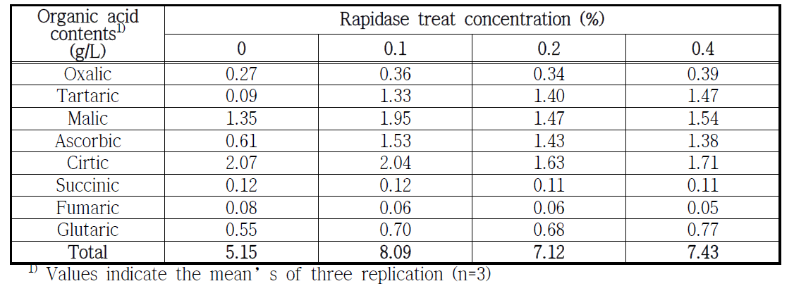 Organic acid according to rapidase treat concentration for freezed persimmon
