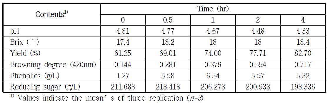 pH, brix, yield, browing degree, phenolics, and reducing sugar of freezed persimmon according to rapidase treat time