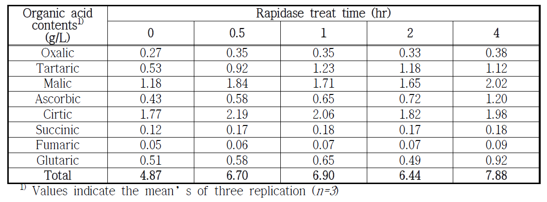 Organic acid according to rapidase treat time for freezed persimmon