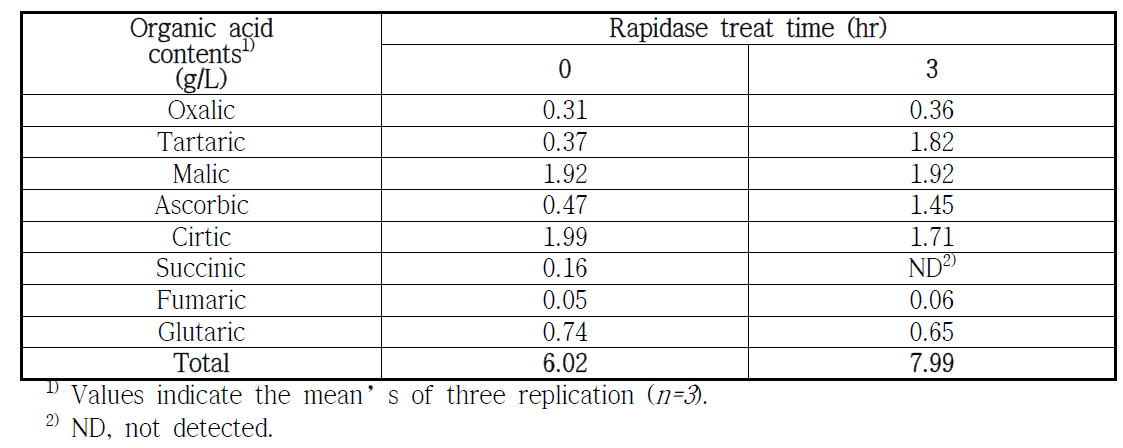 Organic acid according to rapidase treat time for fresh persimmon