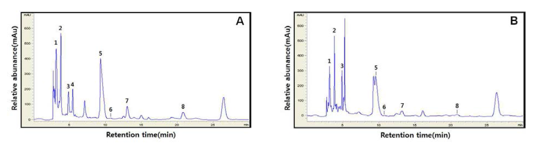 Comparison of HPLC chromatogram of wine organic acid