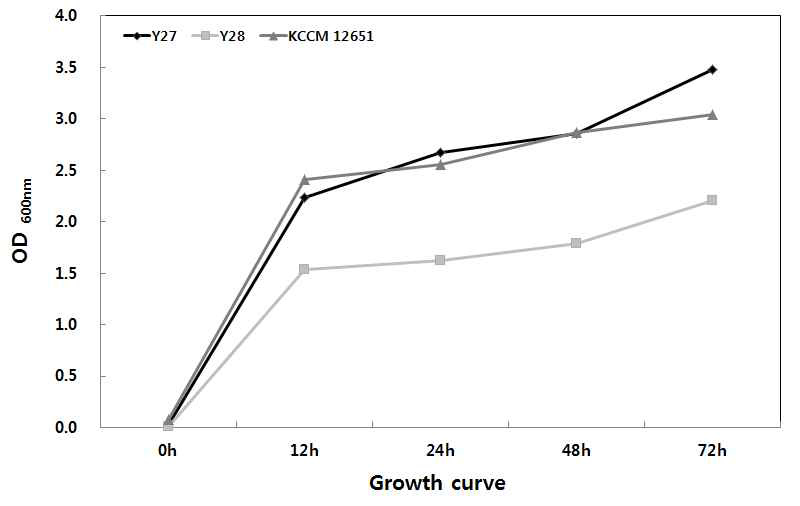 Growth curve of Y27, Y28 and KCCM12651 about tannic acid, gallic acid and catechin