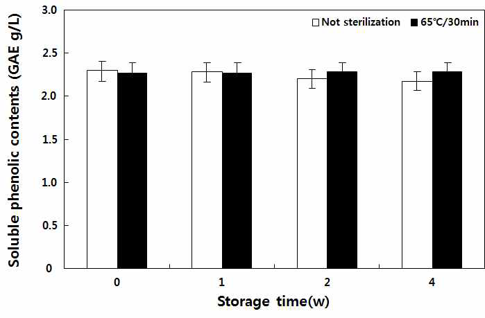 Soluble phenolic contents during storage of blending wine