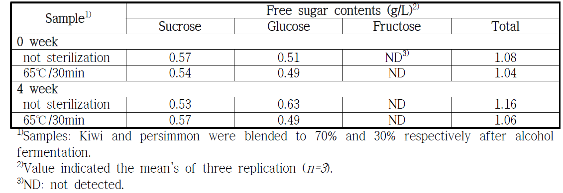 Comparison of free sugar during storage of blending wine