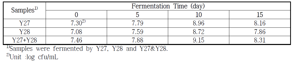 Changes of viable cell count of microorganism during fermentation time of kiwi wine