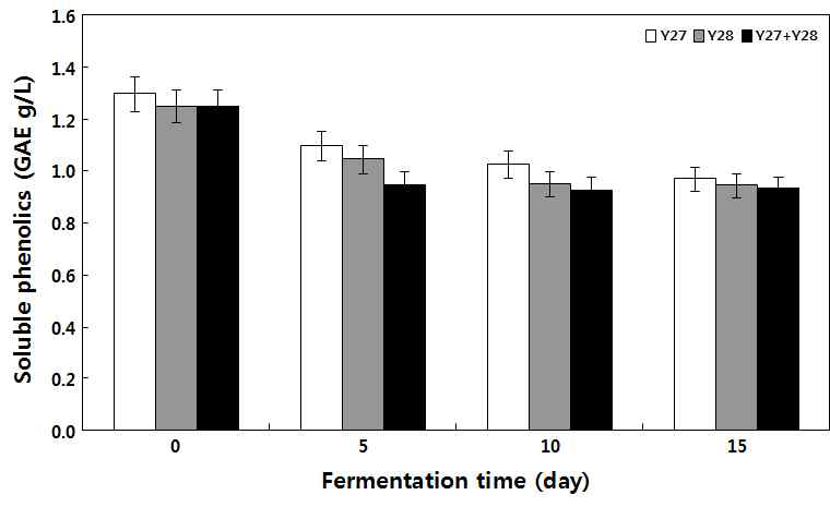 Changes of soluble phenolic contents during fermentation of kiwi wine with Y27, Y28, and their mixed cultures