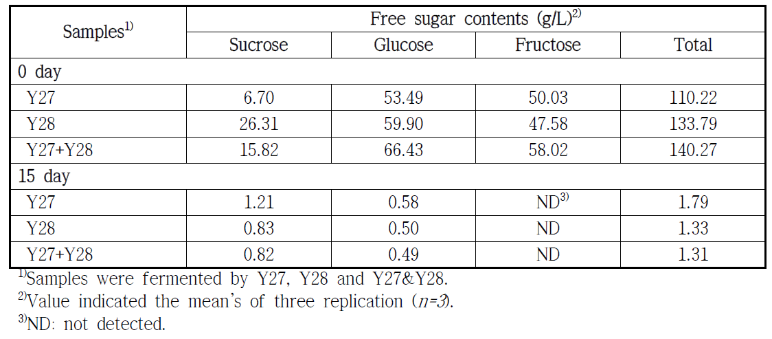Comparison of free sugar during fermentation of wine by Y27, Y28 and Y27 & Y28