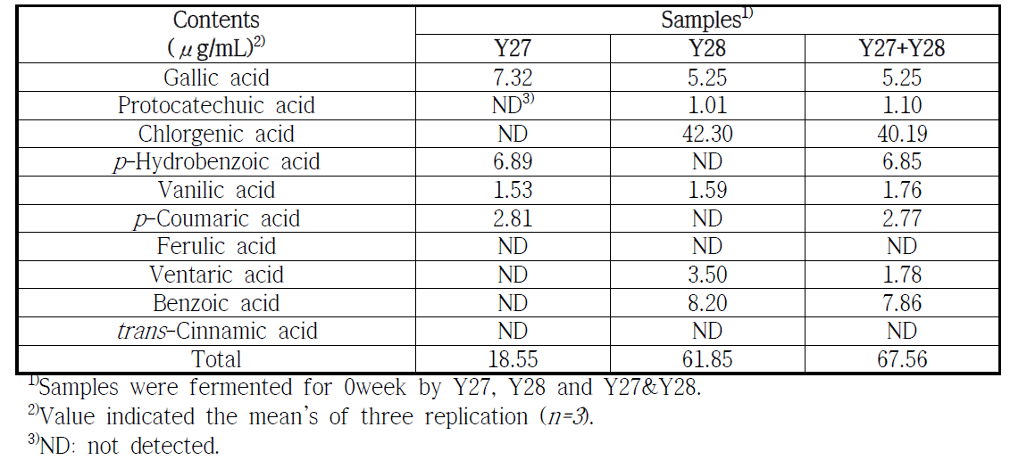Comparison of phenolic acid contents of juices were fermented for 0week by Y27, Y28 and Y27 & Y28