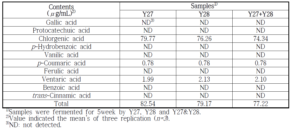 Comparison of phenolic acid contents of juices were fermented for 5week by Y27, Y28 and Y27 & Y28