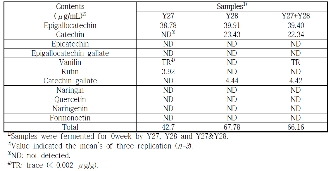 Comparison of flavonol contents of juices were fermented for 0 week by Y27, Y28 and Y27& Y28