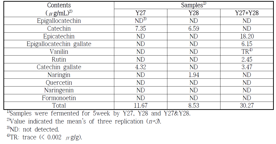 Comparison of flavonol contents of juices were fermented for 5week by Y27, Y28 and Y27& Y28
