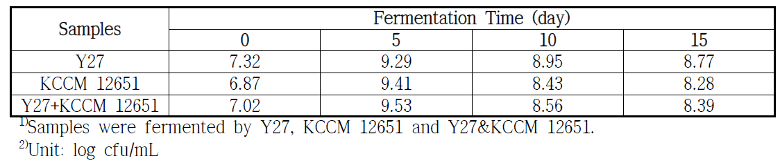 Changes of viable cell count of microorganism during fermentation time of kiwi wine