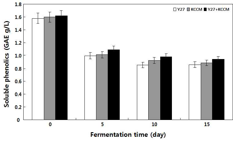 Changes of soluble phenolic contents during fermentation of kiwi wine with Y27, KCCM 12651, and their mixed cultures