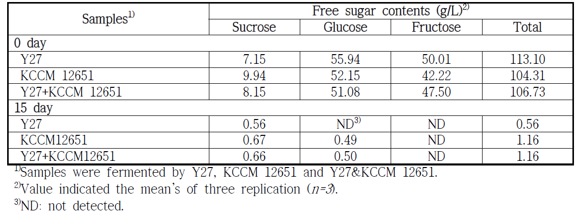 Comparison of free sugar during fermentation of wine by Y27, KCCM 12651 and Y27&KCCM 12651