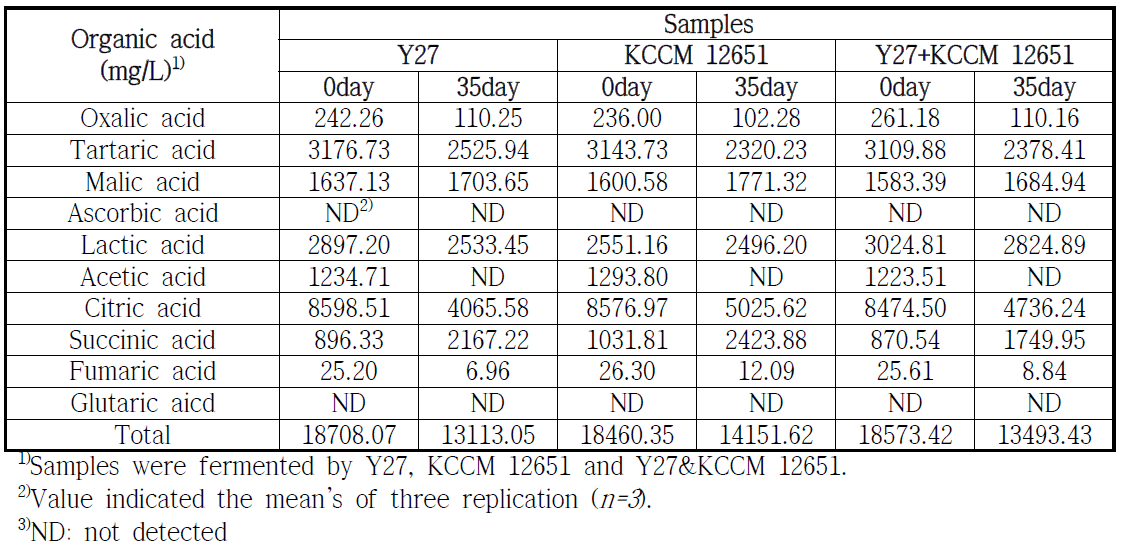 Comparison of organic acid during fermentation of wine by Y27, KCCM and Y27&KCCM 12651