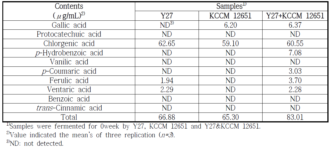 Comparison of phenolic acid contents of juices were fermented for 0 week by Y27, KCCM 12651 and Y27&KCCM 12651