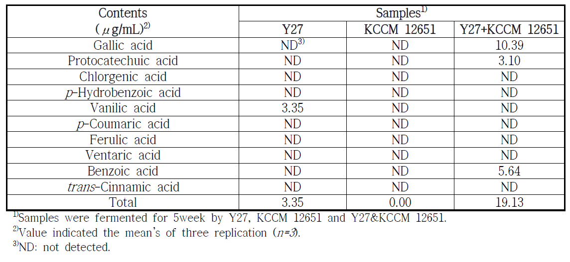 Comparison of phenolic acid contents of juices were fermented for 5week by Y27, KCCM 12651 and Y27&KCCM 12651