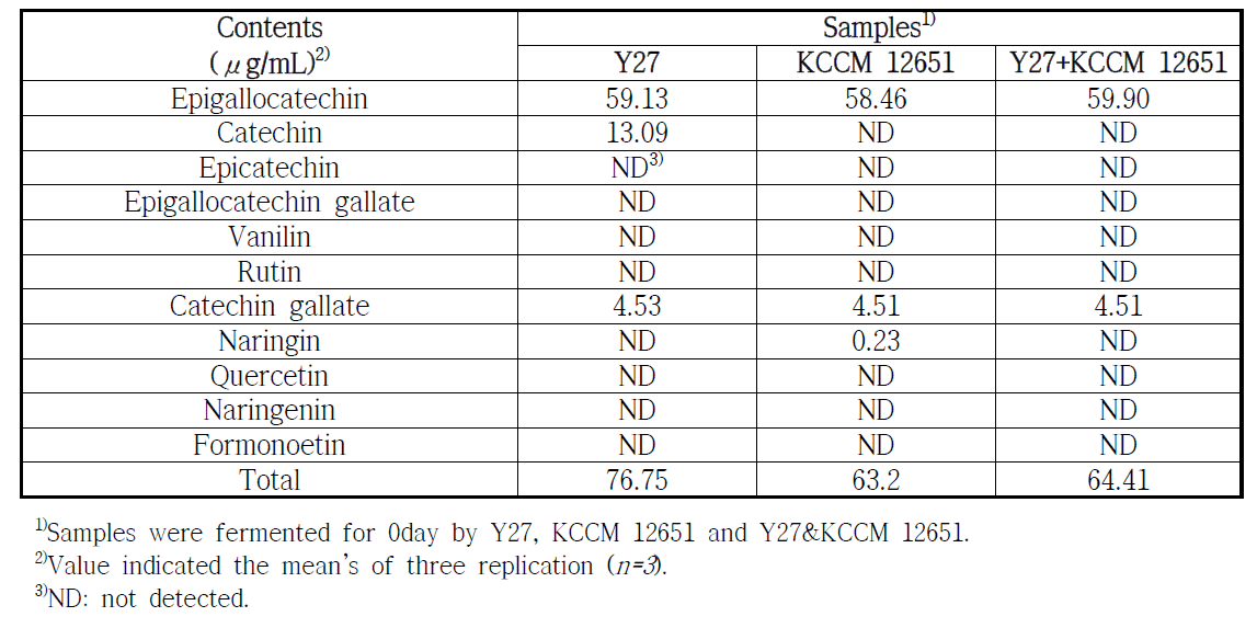Comparison of flavonol contents of juices were fermented by Y27, KCCM 12651 and Y27&KCCM 12651