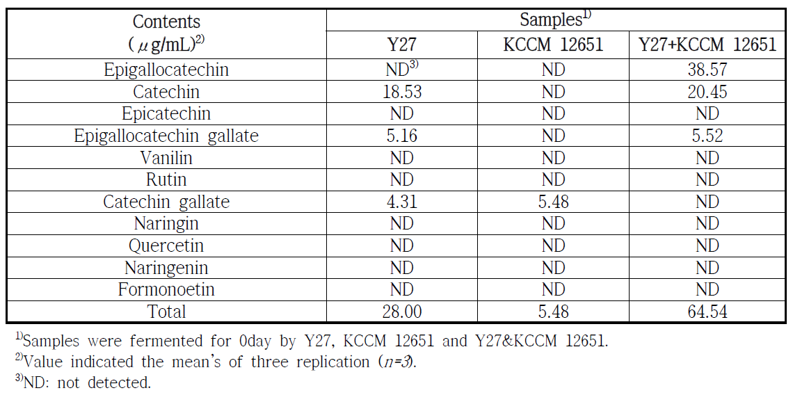 Comparison of flavonol contents of juices were fermented by Y27, KCCM 12651 and Y27&KCCM 12651