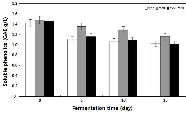 Changes of soluble phenolic contents during fermentation of kiwi wine with Y27, Y78, and their mixed cultures