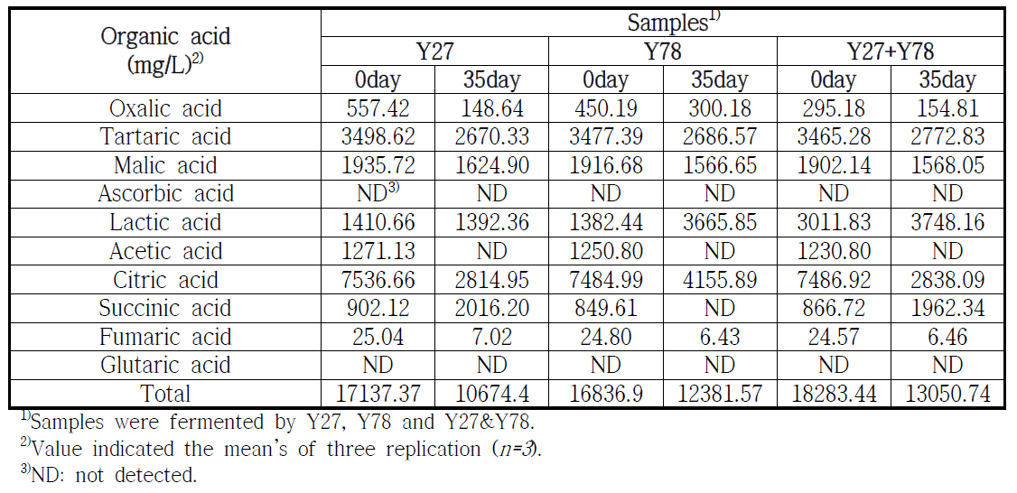 Comparison of free organic acid during fermentation of wine by Y27, Y78 and Y27&Y78