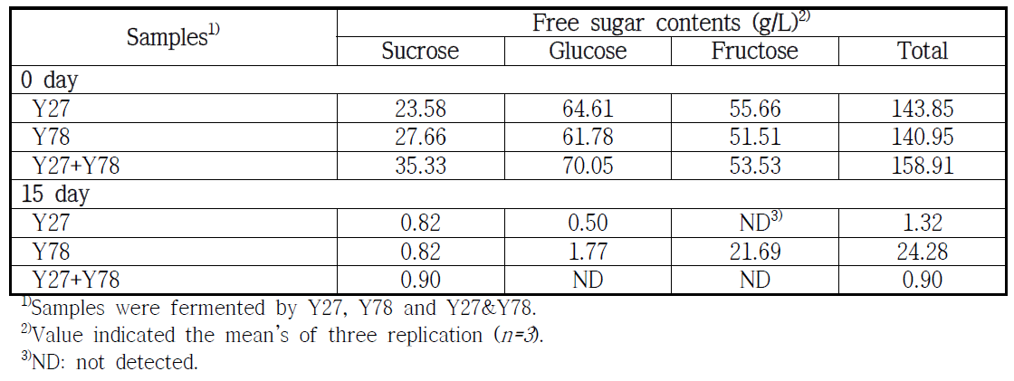 Comparison of free sugar during fermentation of wine by Y27, Y78 and Y27&Y78