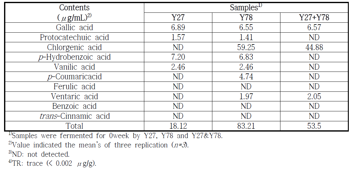 Comparison of phenolic acid contents of juices were fermented for 0week by Y27, Y78 and Y27&Y78