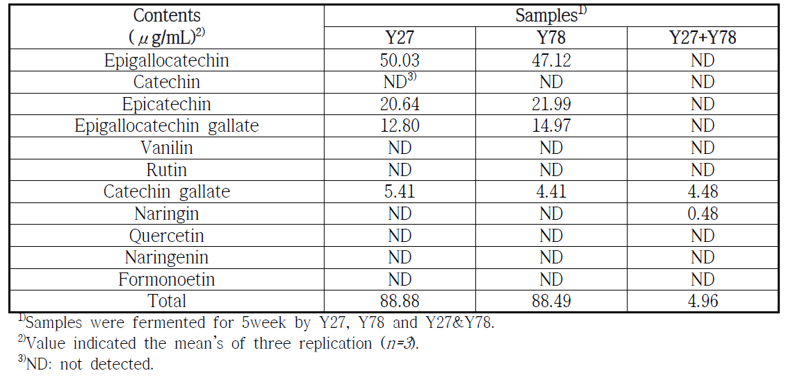 Comparison of flavonol contents of juices were fermented by Y27, Y78 and Y27&Y78