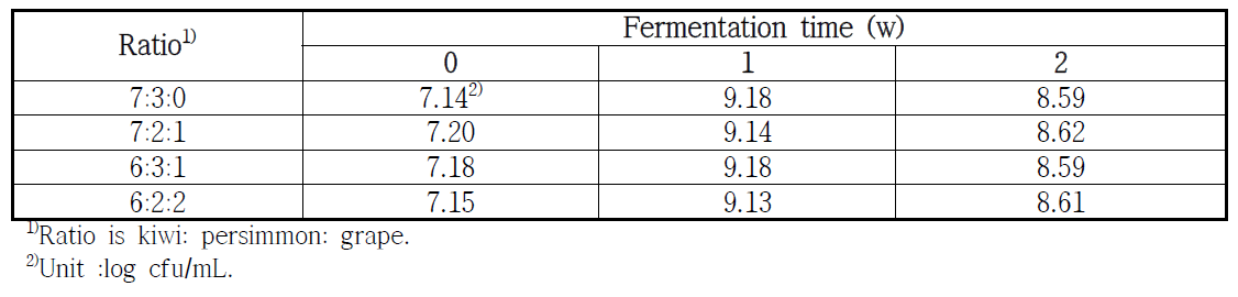 Change of viable cell number during fermentation time of wine