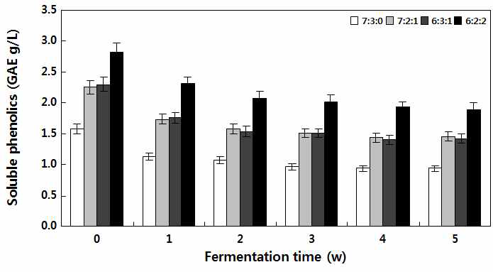 Soluble phenolics of wines according to grape ratio condition during fermentation time