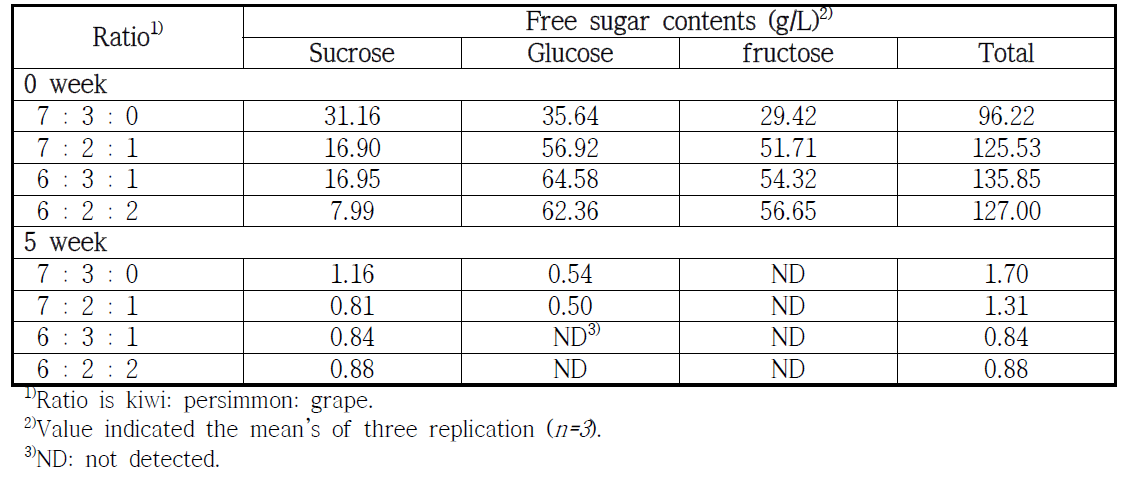 Comparison of free sugar during fermentation of wines according to grape ratio condition