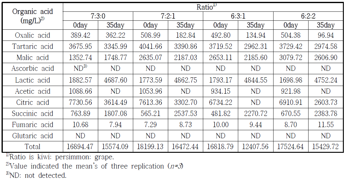 Comparison of organic acid during fermentation of wines according to grape ratio condition