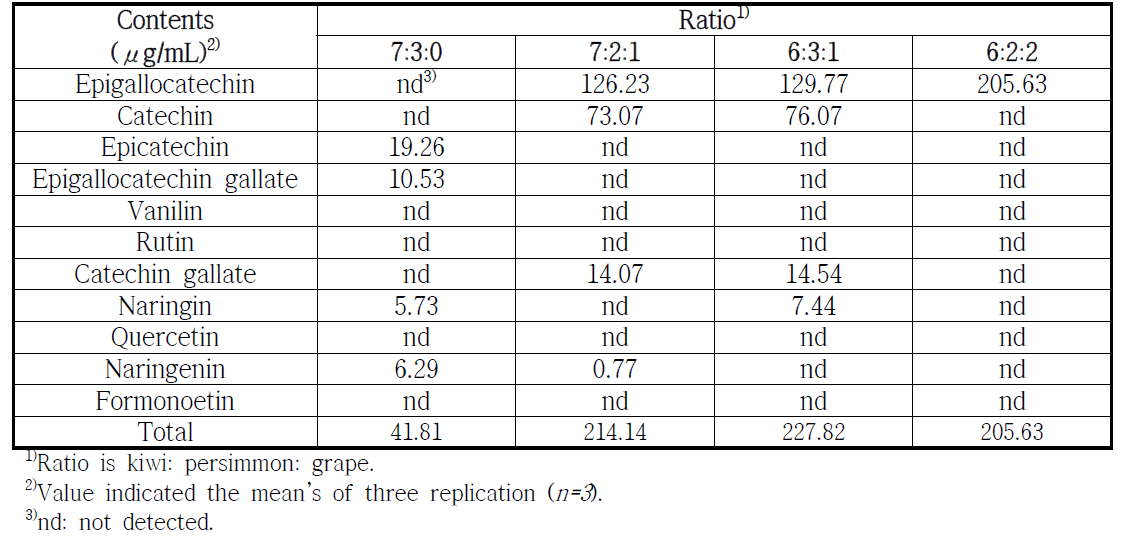 Comparison of flavonols of grape ratio wine at fermentation time 0 week