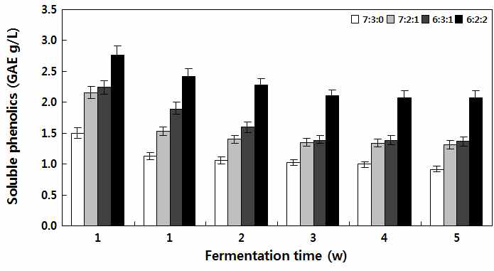 Soluble phenolics of wines according to blueberry ratio condition during fermentation time