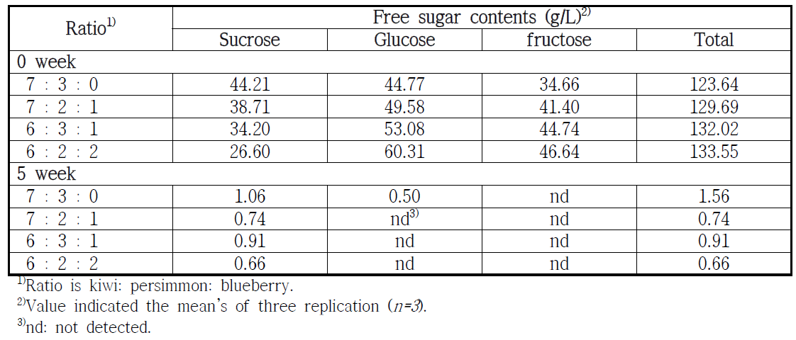 Comparison of free sugar during fermentation of wines according to blueberry ratio condition