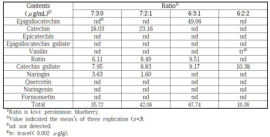 Comparison of flavonols of blueberry ratio wine at fermentation time 5 week