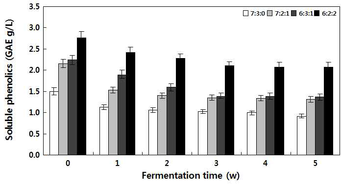 Soluble phenolics of wines according to bokbunja ratio condition during fermentation