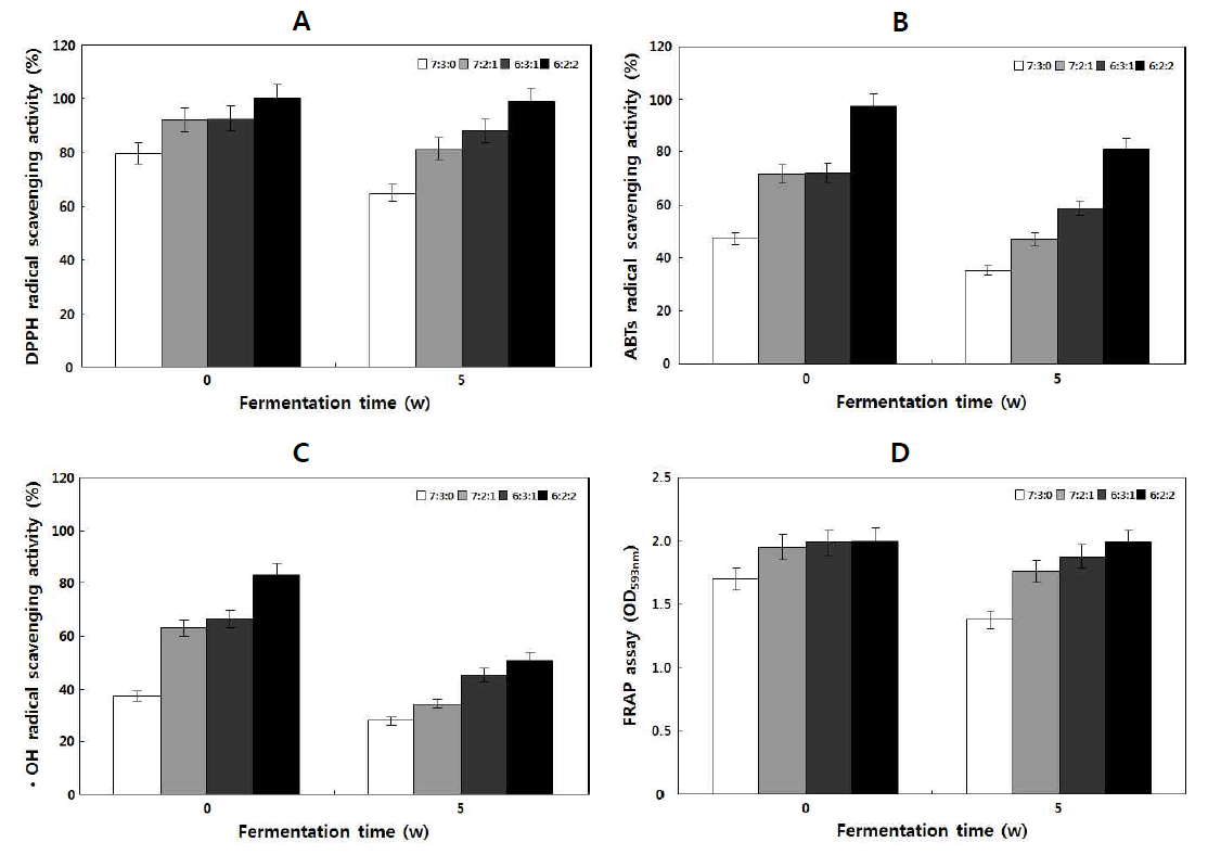 Changes of DPPH (A), ABTS (B), ∙OH radical scavenging activity (C) and FRAP assay (D) of wines according to bokbunja ratio condition during fermentation time