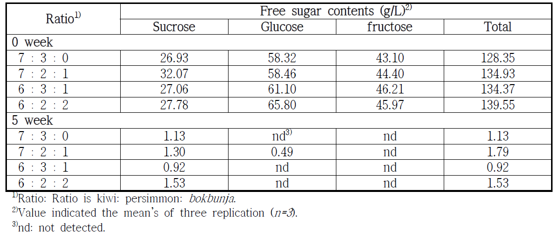 Comparison of free sugar during fermentation of wines according to bokbunja ratio condition