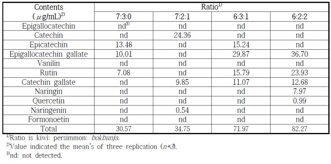 Comparison of phenolic acids of bokbunja ratio wine at fermentation time 5 week