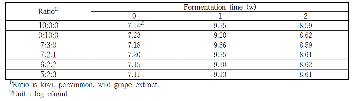 Change of viable cell number during fermentation of wild grape extract ratio wine