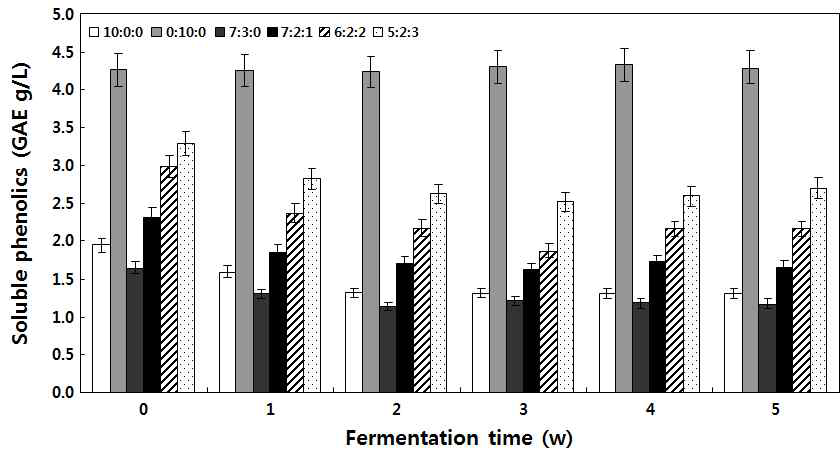Soluble phenolics of during fermentation of wild grape extract ratio wine