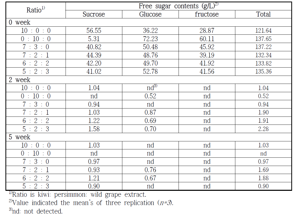 Comparison of free sugar during fermentation of wines according to wild grape extract ratio condition