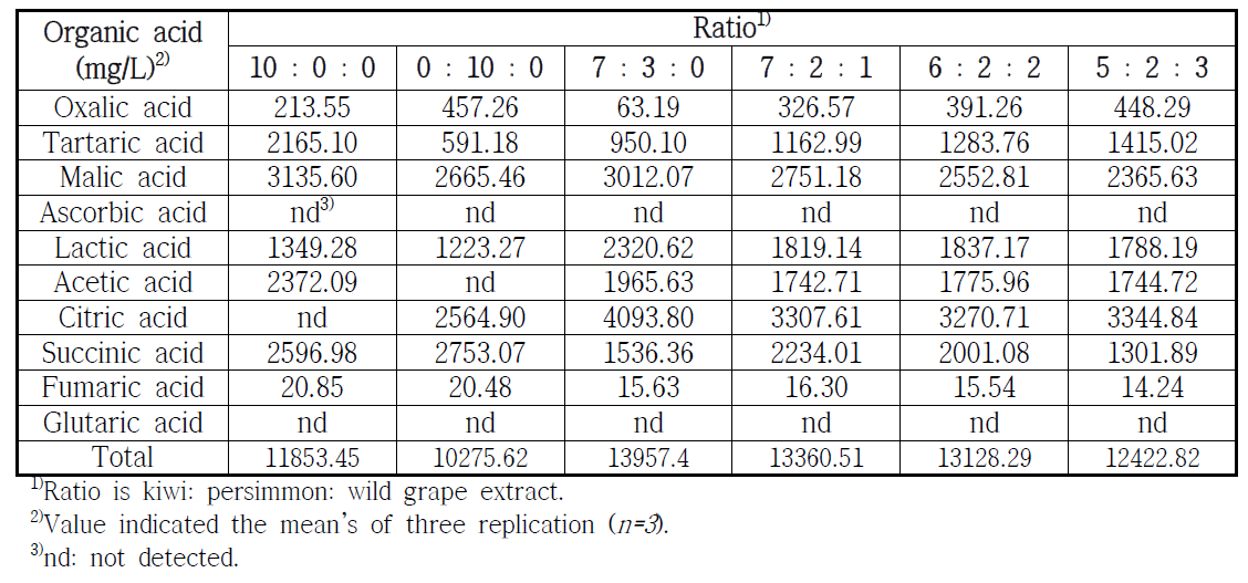 Comparison of organic acid at fermentation time 0 week of wild grape extract ratio wine
