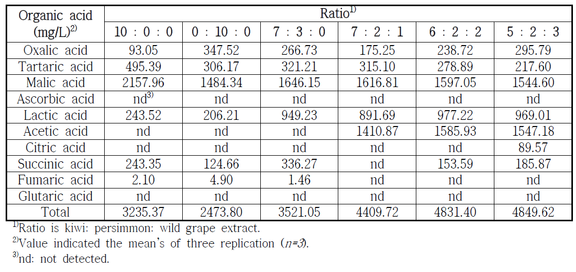 Comparison of organic acid at fermentation time 2 week of wild grape extract ratio wine