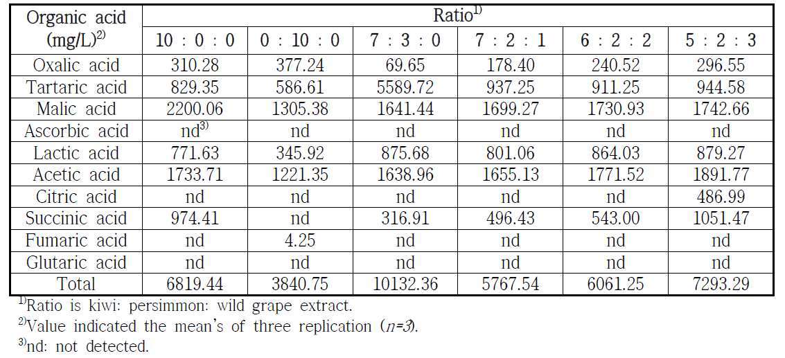 Comparison of organic acid at fermentation time 5 week of wild grape extract ratio wine