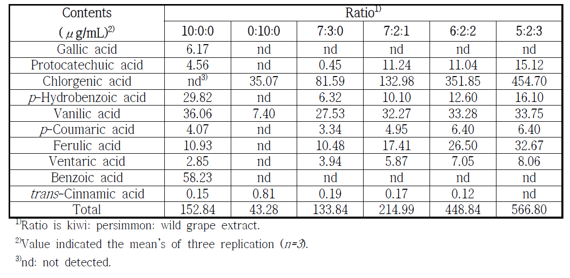 Comparison of phenolic acid at fermentation time 2 week of wild grape extract ratio wine